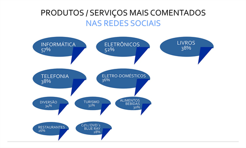 Informática seguida dos eletrônicos, livros e telefonia lideram os comentários nas redes.